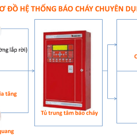 he thong bao chay tu dong 6922